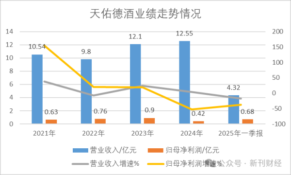 亿融配资 天佑德酒年报营收微增、利润现金流双降！董监高整体薪酬缩水29%