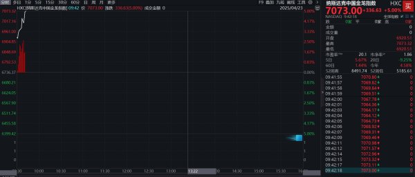 港联证券 滚动更新丨纳指涨幅扩大至4%；纳斯达克中国金龙指数涨幅扩大至5%