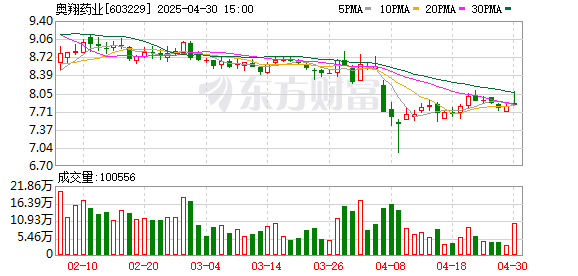 科元网 太平洋给予奥翔药业买入评级，Q1业绩符合市场预期，持续加大研发投入