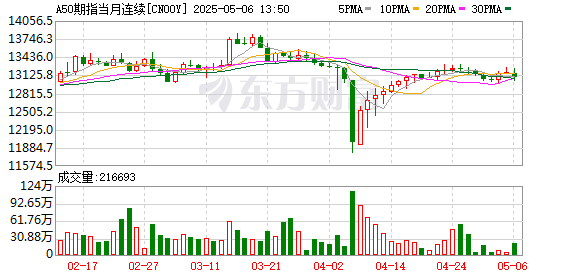 杨方配资 富时A50期指连续夜盘收涨0.14% 报13189点