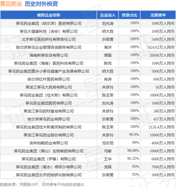 盟配资 葵花药业（002737.SZ）新增一起对外投资，被投资公司为葵花药业集团（哈尔滨）医药有限公司