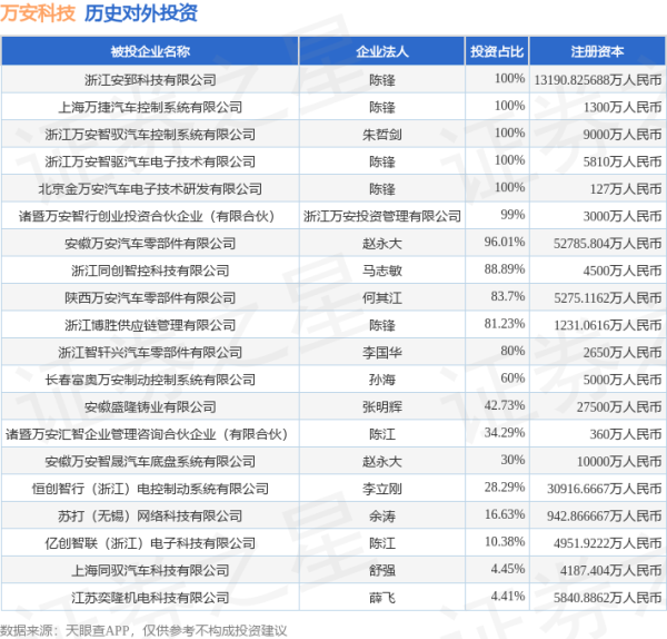 仁信 万安科技（002590.SZ）新增一起对外投资，被投资公司为诸暨合创睿智企业管理合伙企业（有限合伙）