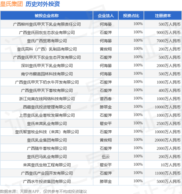 爱配资 皇氏集团（002329.SZ）新增一起对外投资，被投资公司为皇氏甄牧之选生物科技（广西）有限公司