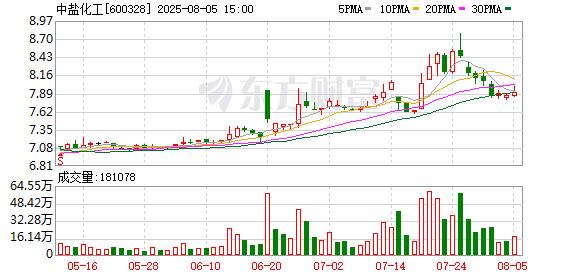 招财猫配资 筹划注资近80亿元国内最大天然碱矿加快建设