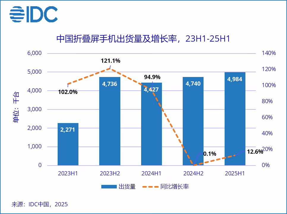 擒牛宝 上半年中国折叠屏出货量498万台 华为破纪录占75%市场份额