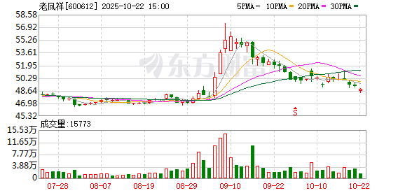 抓牛网 老凤祥：第十一届董事会第十七次（临时）会议决议公告