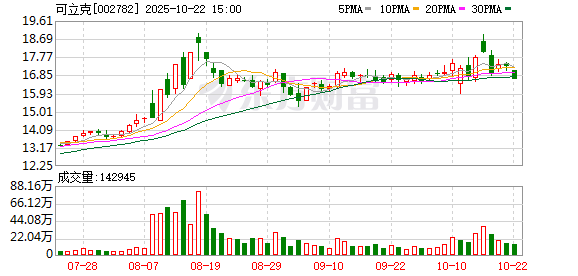 寻牛堂 可立克：6月30日将召开2025年第一次临时股东大会